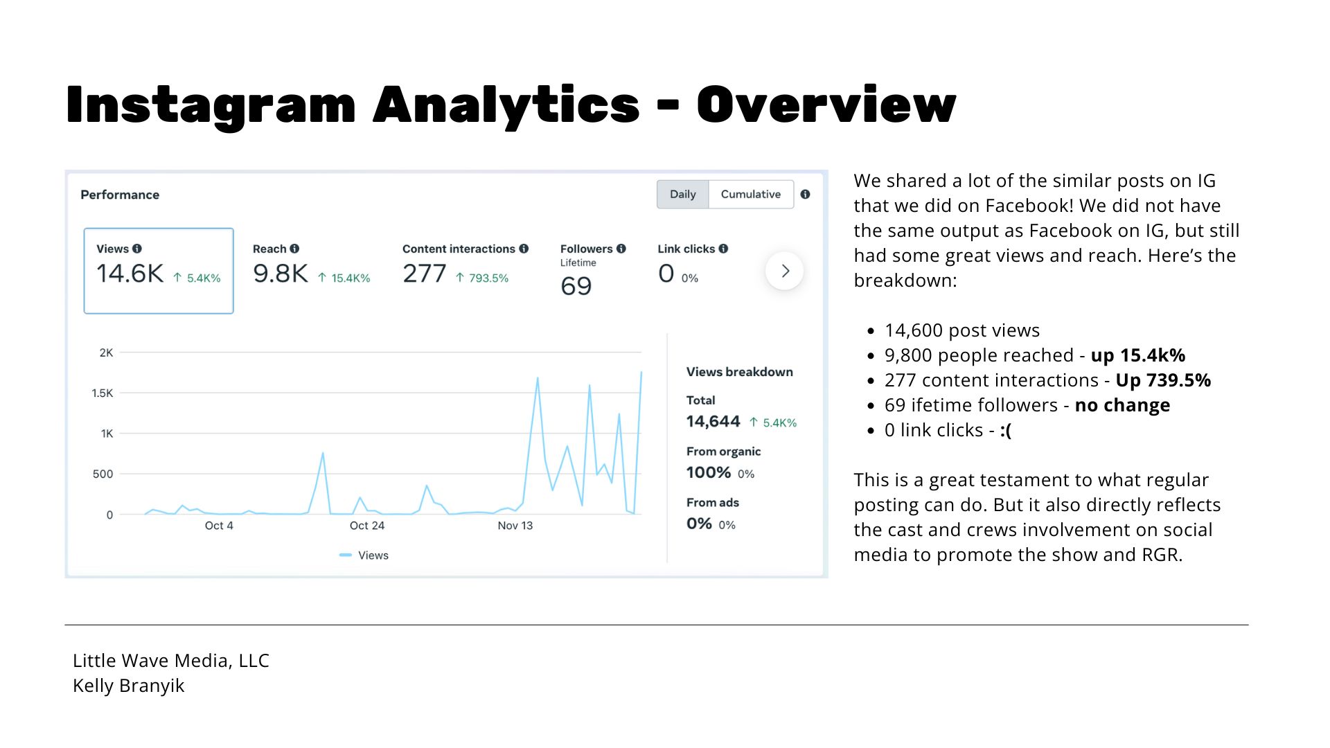 A screenshot of Instagram analytics for Rooted Gypsy Repertoire.